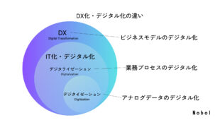 DXとは？デジタル化やIT化との違い、DXの事例