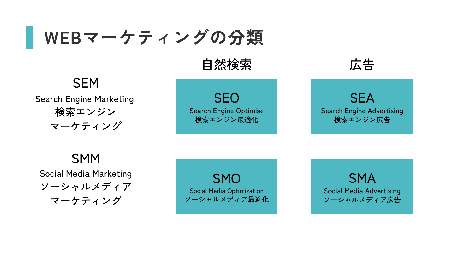 WEBマーケティングの分類